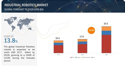 Drivers of Industrial Robot Market Growth