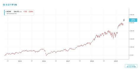 Drivers of ServiceNow's Stock Performance