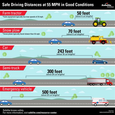 Driving Distance: