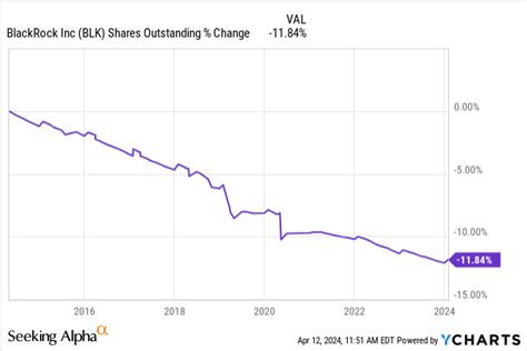 Driving Factors of NYSE BLK Financials' Success