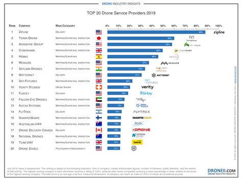 Drone Companies Near Me: A Comprehensive Guide to 10+ Top-Rated Service Providers