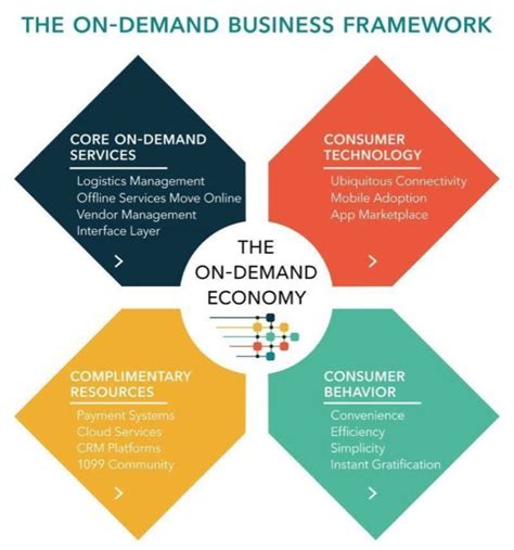 Dropms's Disruptive Model for the Demand Economy