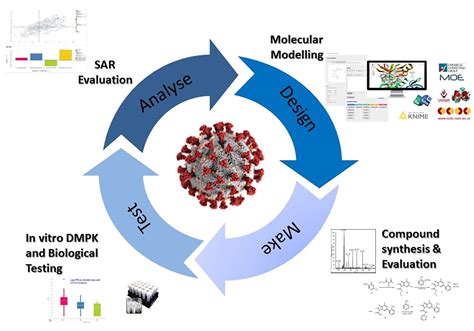 Drug discovery and optimization