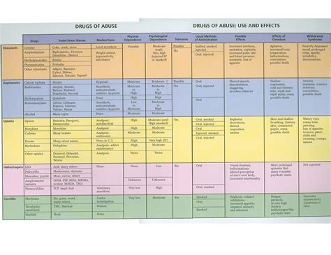 Drugs Charts