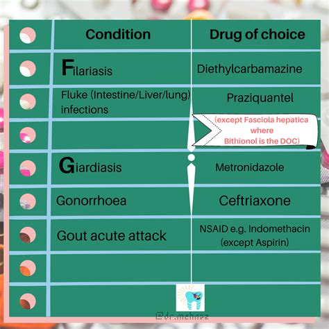 Drugs of First Choice For Various Disease Conditions Kindle Editon