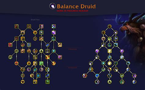 Druid Talent Tree in Dragonflight: A Comprehensive Guide