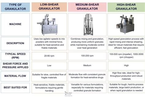 Dry Granulation Equipments: 5 Essential Machines for Efficient Manufacturing