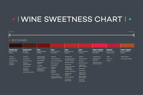 Dry To Sweet Red Wine Chart