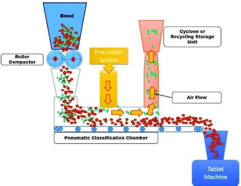 Dry granulation: