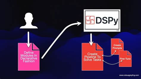 Dspy Prompt Template