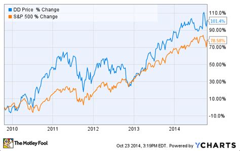 DuPont Stock Price Soars by 22.13% in 2023, Reaching a Record High