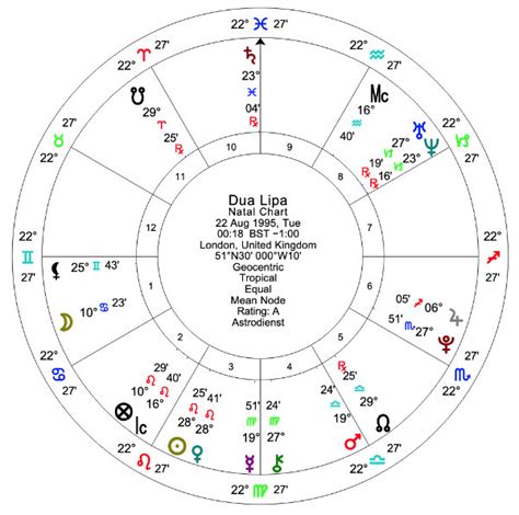 Dua Lipa Astro Chart