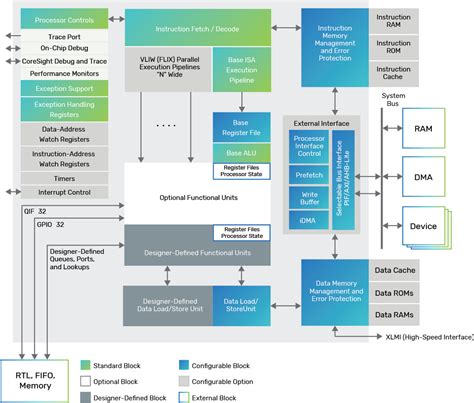 Dual-Core Xtensa® LX7 Processors: