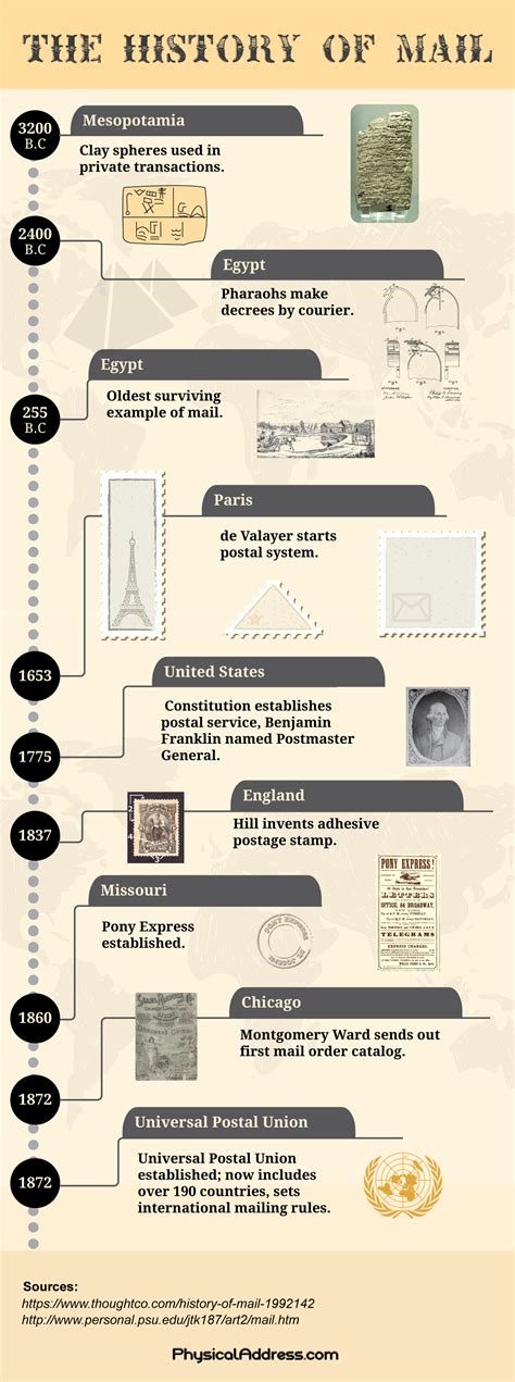 Dubai's Postal History: A Timeline of Evolution