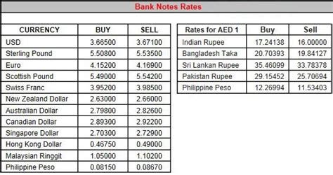 Dubai Currency to US Currency: A Detailed Guide to Exchange Rates and Conversions