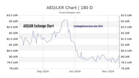 Dubai Dirham to LKR: Exchange Rates and Conversion Guide