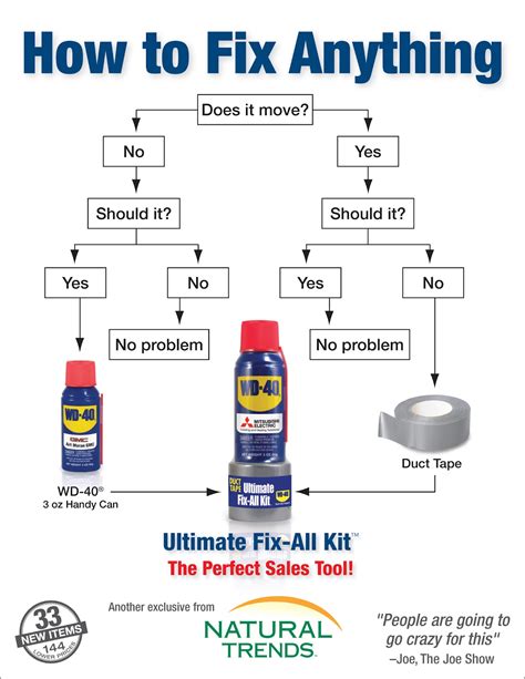 Duct Tape Wd 40 Flow Chart