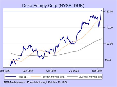 Duke Energy Stock Performance Over Time