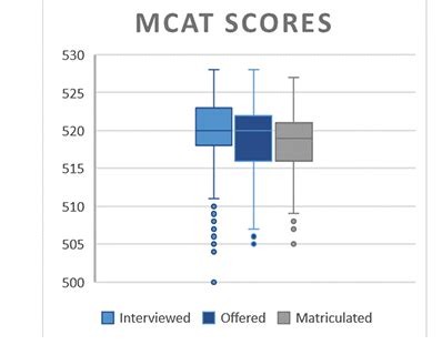 Duke MCAT Average: A Comprehensive Analysis
