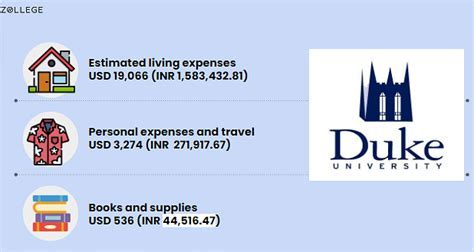 Duke University Cost Per Year: A Comprehensive Overview for Prospective Students