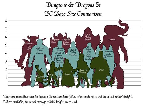 Dungeons And Dragons Chart