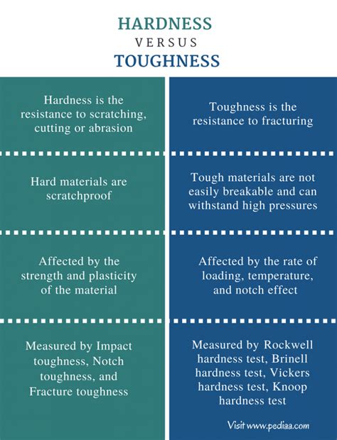 Durability and Hardness: