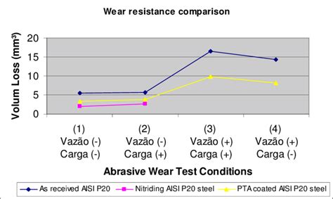 Durability and Wear Resistance: