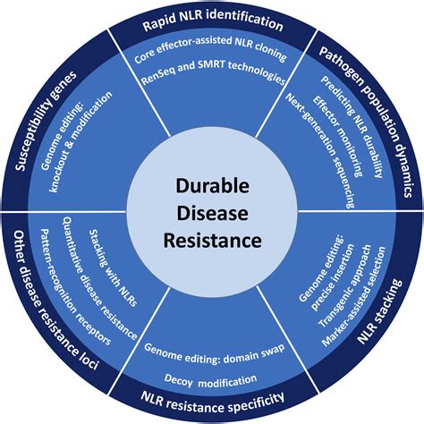Durability of Disease Resistance PDF
