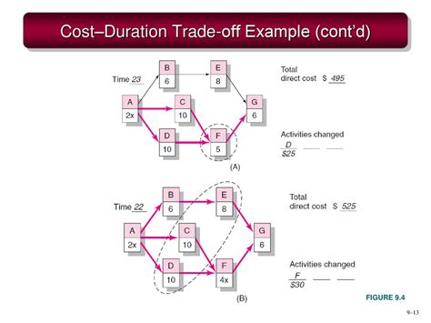 Duration and Cost: