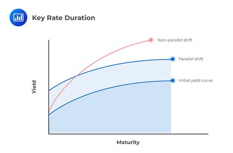 Duration and Structure: