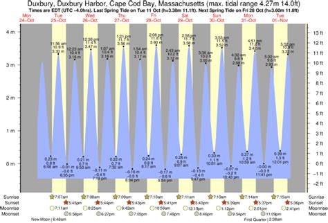 Duxbury Reef Tide Chart