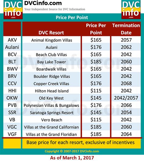 Dvc Price Chart