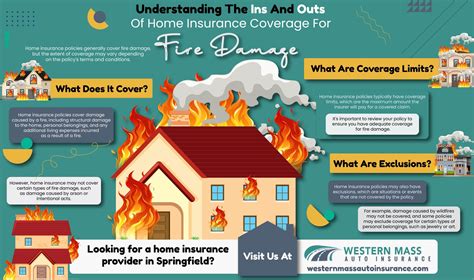 Dwelling Fire Insurance: