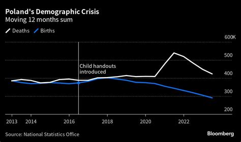 Dwindling birth rates: