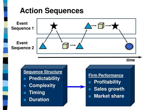 Dynamic Action Sequences: