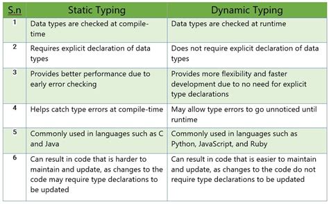 Dynamic Typing: