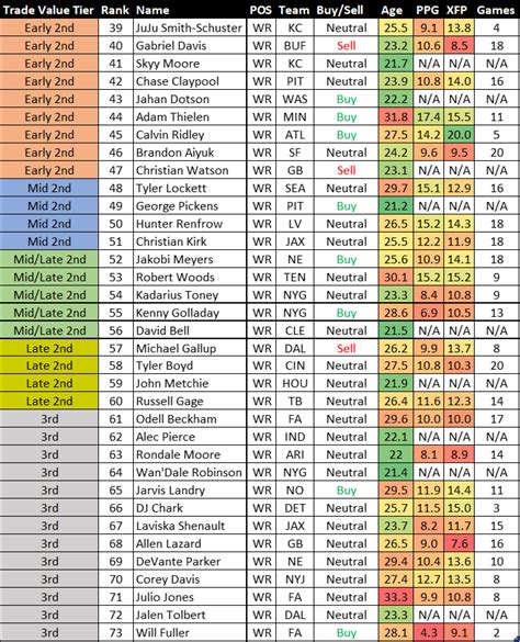 Dynasty Superflex Value Chart