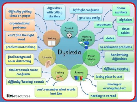 Dyslexia Research and Resource Guide Doc