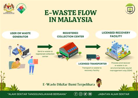 E-Waste Recycling in Malaysia: A Comprehensive Guide to Responsible Disposal