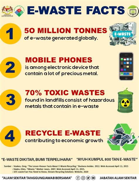 E-Waste Recycling in Malaysia: The Ultimate Guide for 2025