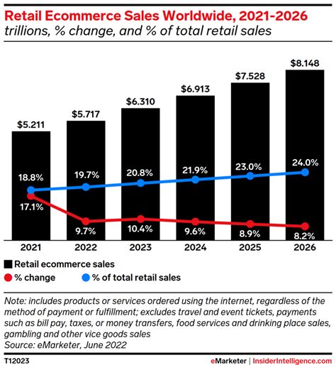 E-commerce Market Growth: