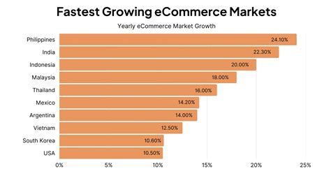 E-commerce Market Size and Growth