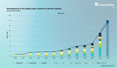 E-mobility: