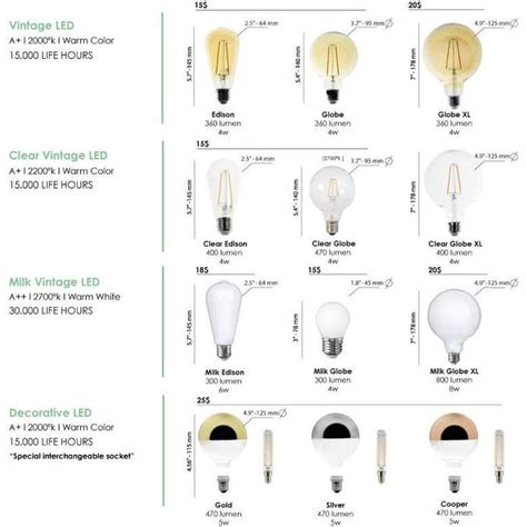 E12 LED Lamps: The Ultimate Guide to 120V Candleabra Lighting