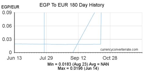 EGP Euro: Navigating the Currency Conversion Landscape