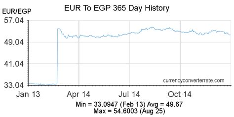 EGP to Euro: Exchange Rate Dive and Predictions