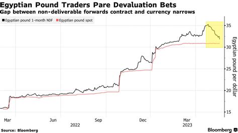 EGP to USD Black Market: An In-depth Analysis