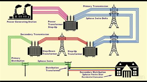 ELECTRIC POWER GENERATION TRANSMISSION AND DISTRIBUTION Doc