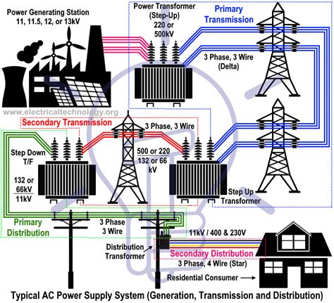 ELECTRIC POWER GENERATION TRANSMISSION AND DISTRIBUTION Doc