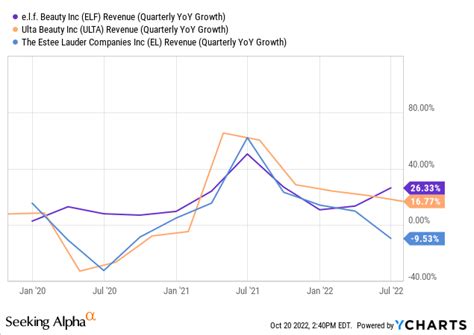 ELF Cosmetics Stock Price: An In-Depth Analysis